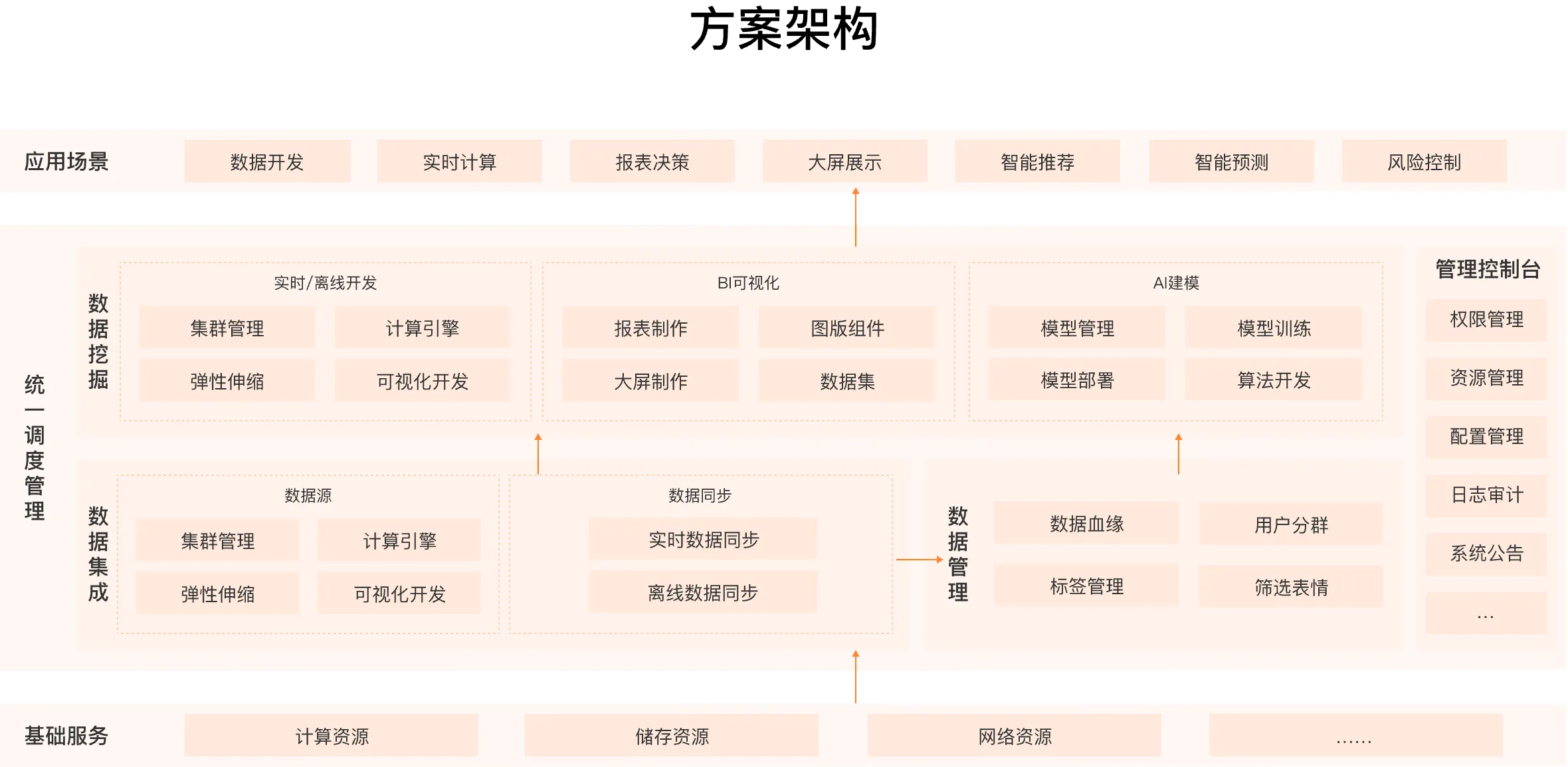 方案架构