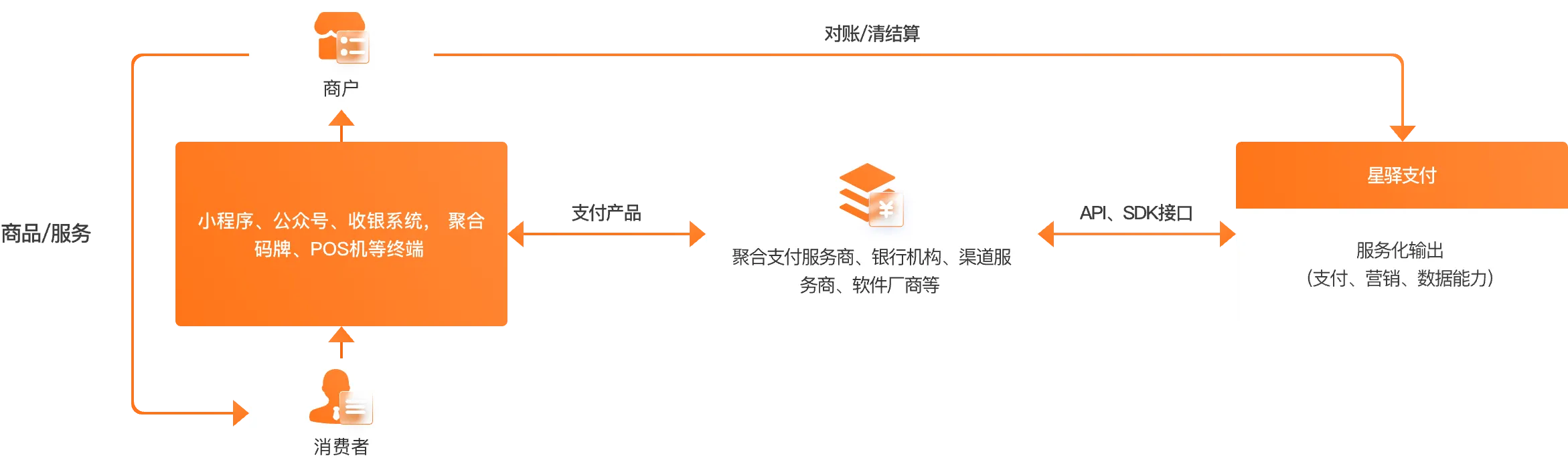 开放的支付生态