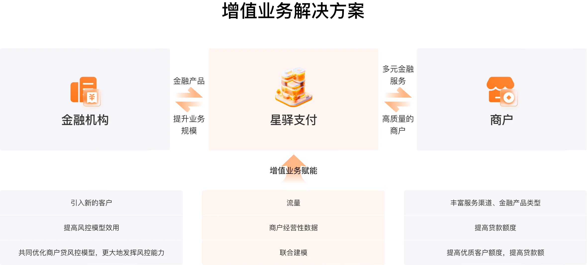 增值业务服务解决方案