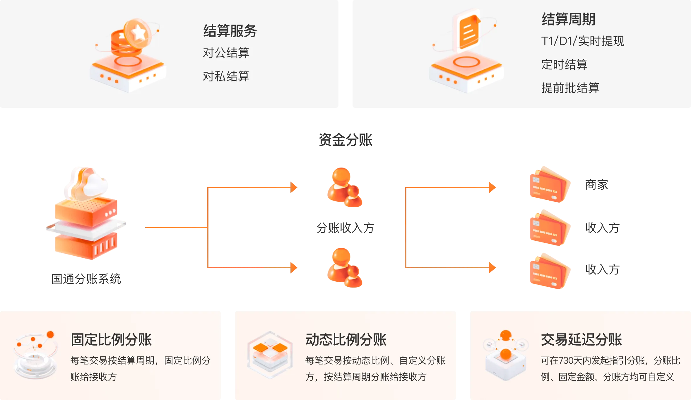 安全的支付服务