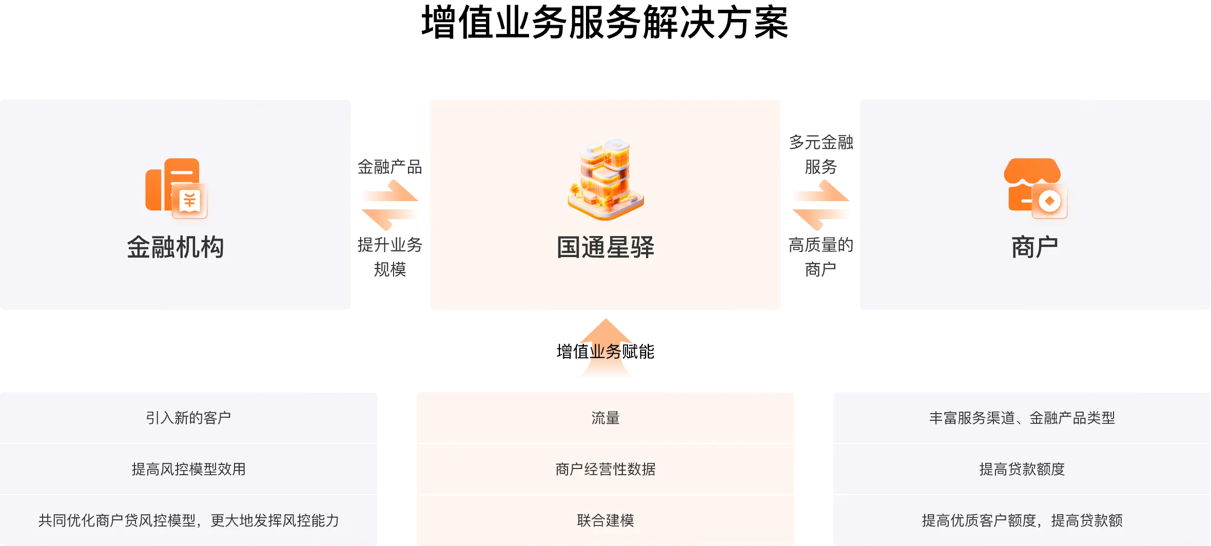 增值业务服务解决方案