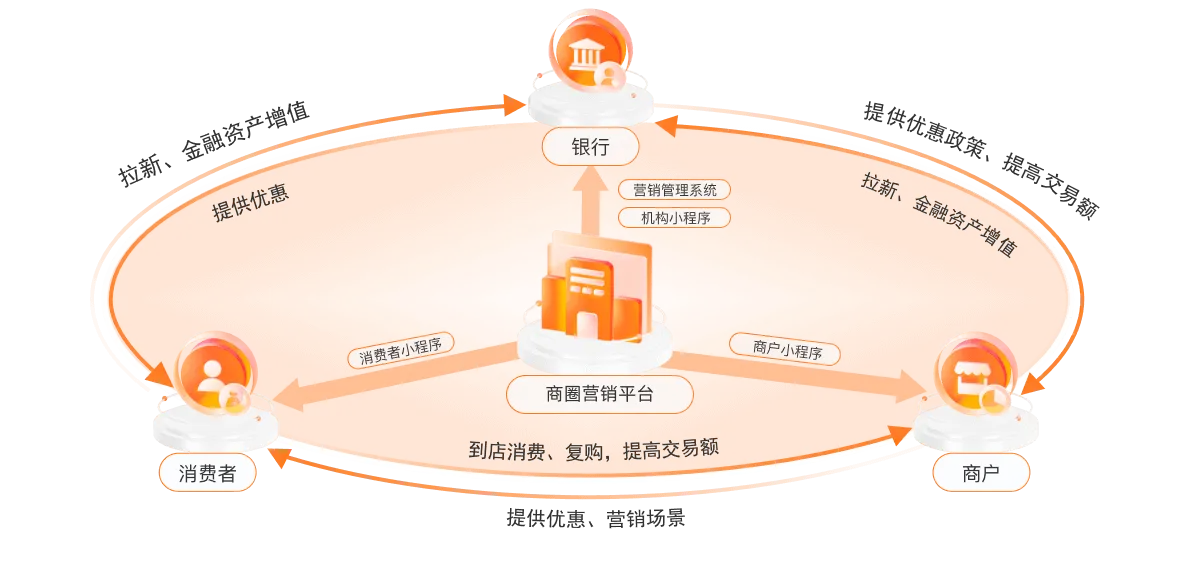 全链路银行商圈营销